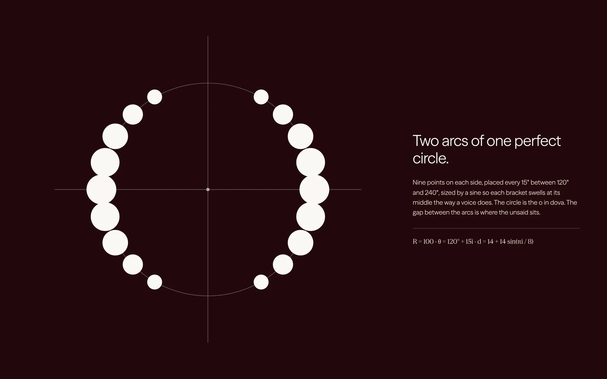 Construction of the Dova mark: nine points a side on a circle, every 15° between 120° and 240°, sized by a sine